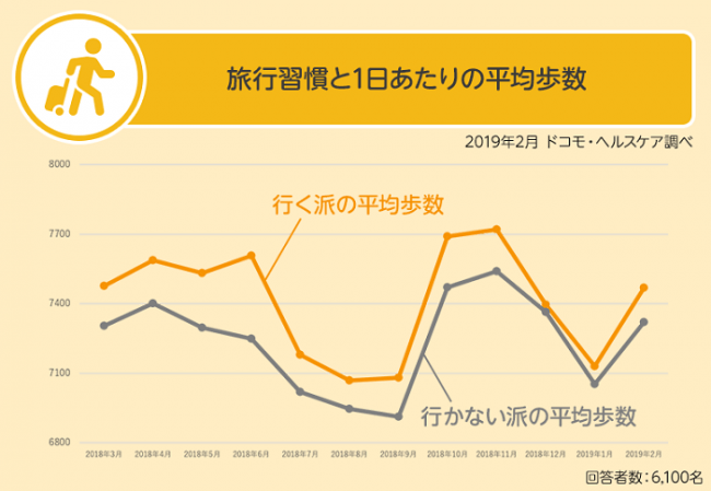 一人旅は消費カロリー１ ３倍 旅行習慣を持つ層の日常消費カロリー多い傾向 Gymspot ジムスポット