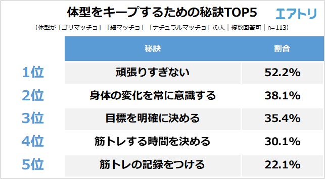 筋肉 筋トレ アンケート 体型維持の秘訣などランキング公開 Gymspot ジムスポット