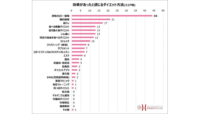 Ar30 40女性 本当に効果のあったダイエット 1位は意外 Gymspot ジムスポット